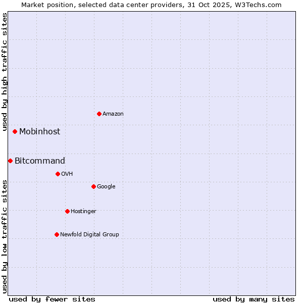 Market position of Mobinhost vs. Bitcommand