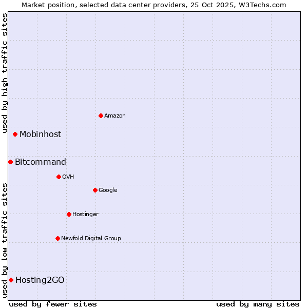 Market position of Mobinhost vs. Hosting2GO vs. Bitcommand