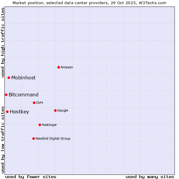 Market position of Mobinhost vs. Hostkey vs. Bitcommand