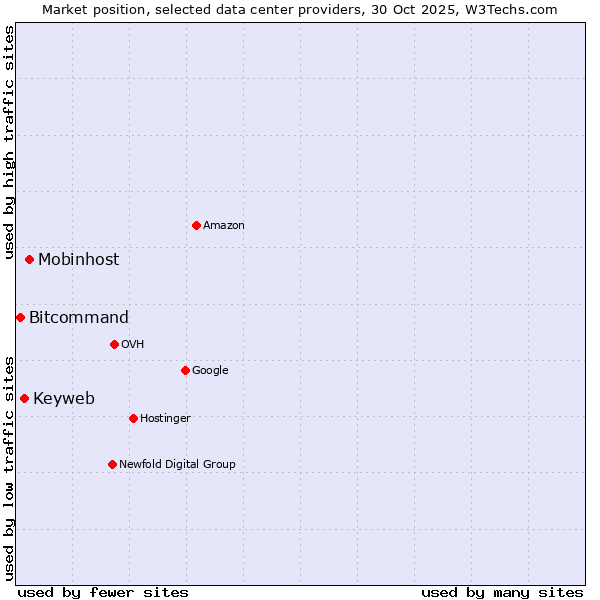 Market position of Mobinhost vs. Keyweb vs. Bitcommand