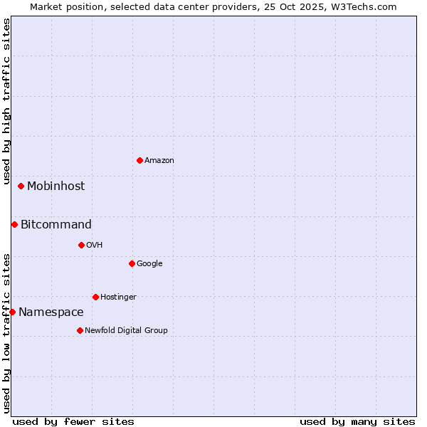 Market position of Mobinhost vs. Bitcommand vs. Namespace