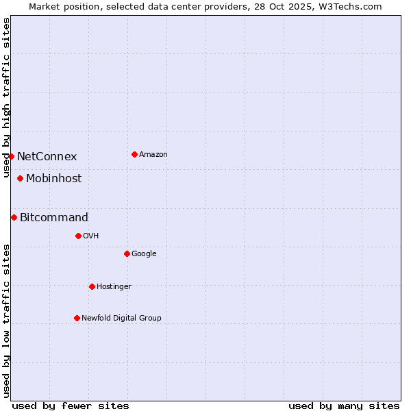 Market position of Mobinhost vs. Bitcommand vs. NetConnex