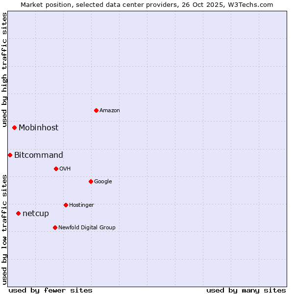 Market position of netcup vs. Mobinhost vs. Bitcommand