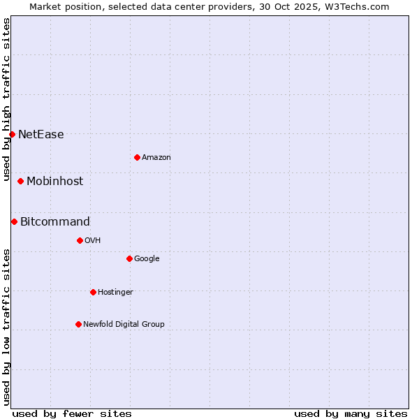 Market position of Mobinhost vs. Bitcommand vs. NetEase