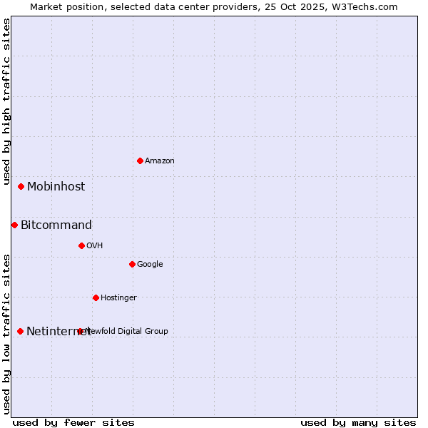 Market position of Mobinhost vs. Netinternet vs. Bitcommand