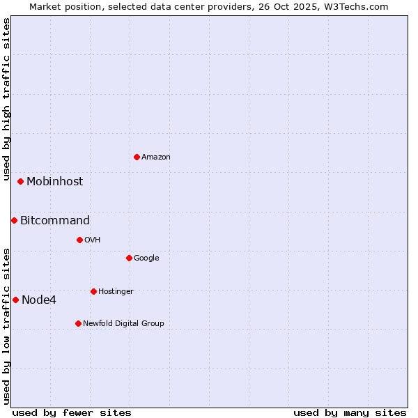 Market position of Mobinhost vs. Node4 vs. Bitcommand