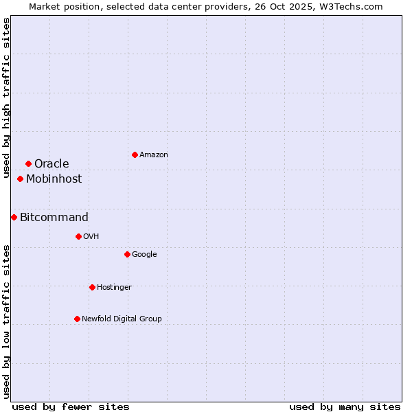 Market position of Oracle vs. Mobinhost vs. Bitcommand