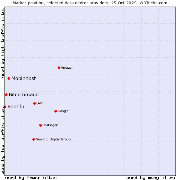 Market position of Mobinhost vs. Bitcommand vs. Root.lu