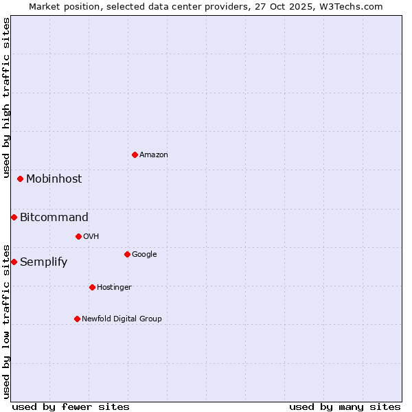 Market position of Mobinhost vs. Semplify vs. Bitcommand