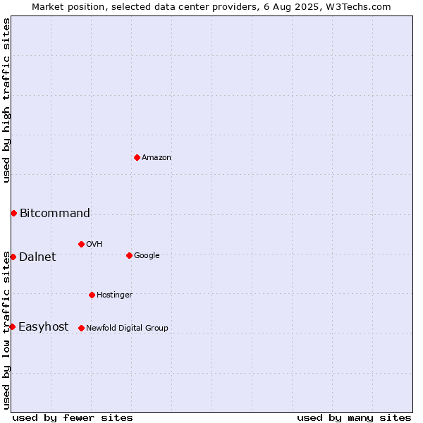Market position of Bitcommand vs. Dalnet vs. Easyhost