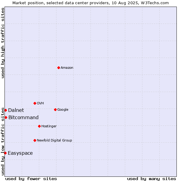 Market position of Bitcommand vs. Dalnet vs. Easyspace