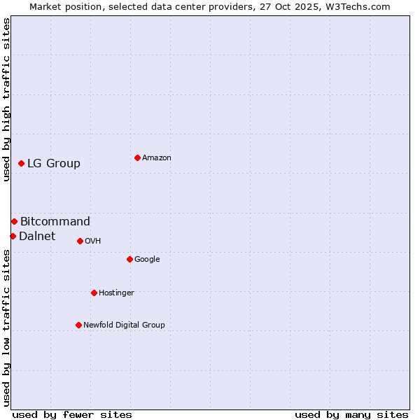 Market position of LG Group vs. Bitcommand vs. Dalnet