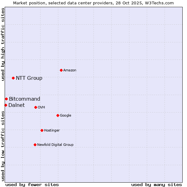 Market position of NTT Group vs. Bitcommand vs. Dalnet