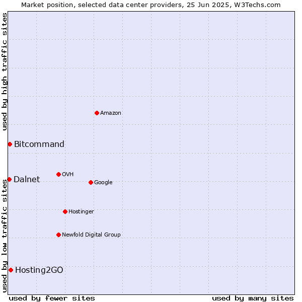 Market position of Hosting2GO vs. Bitcommand vs. Dalnet