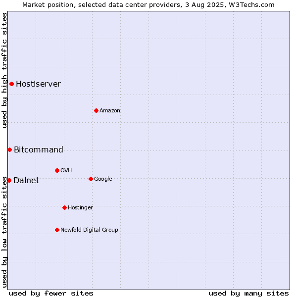 Market position of Hostiserver vs. Bitcommand vs. Dalnet