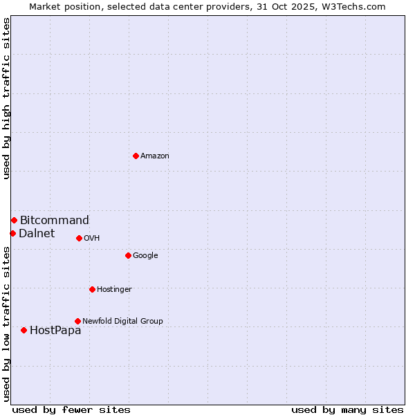 Market position of HostPapa vs. Bitcommand vs. Dalnet