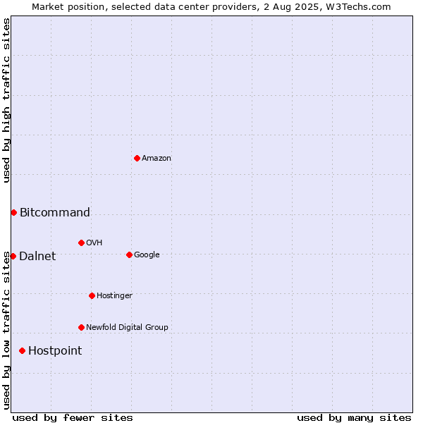 Market position of Hostpoint vs. Bitcommand vs. Dalnet