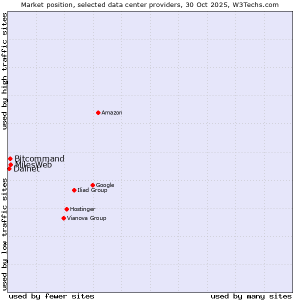 Market position of MilesWeb vs. Bitcommand vs. Dalnet