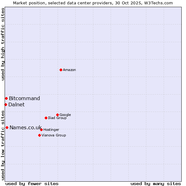 Market position of Names.co.uk vs. Bitcommand vs. Dalnet