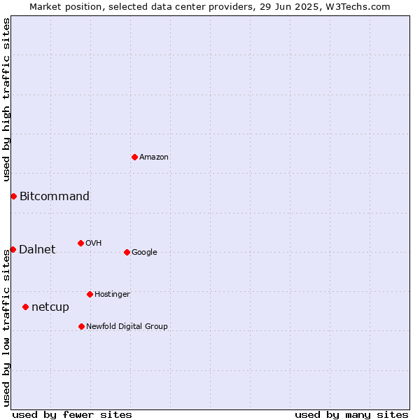Market position of netcup vs. Bitcommand vs. Dalnet