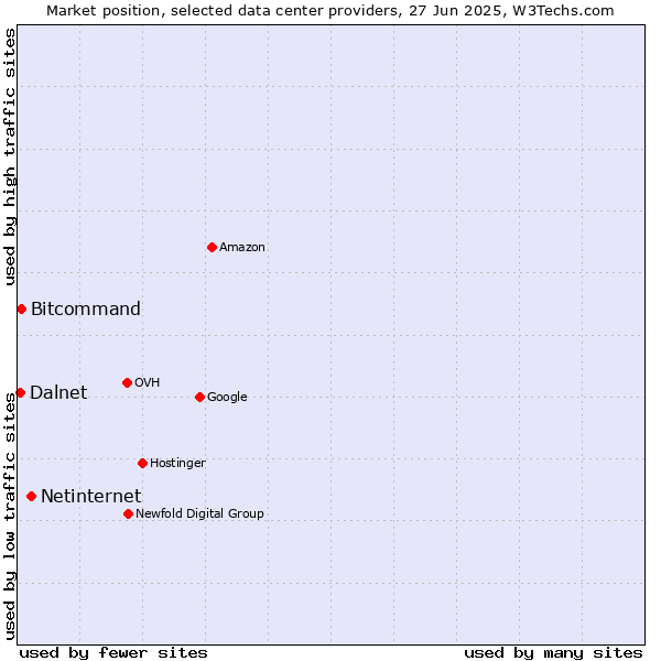 Market position of Netinternet vs. Bitcommand vs. Dalnet