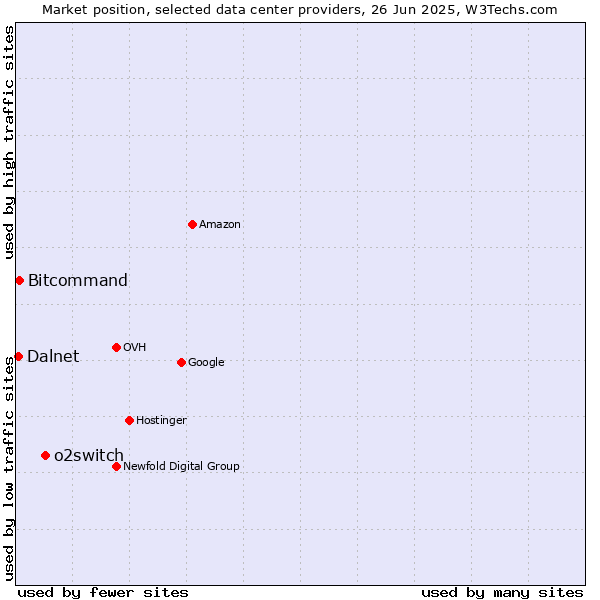 Market position of o2switch vs. Bitcommand vs. Dalnet