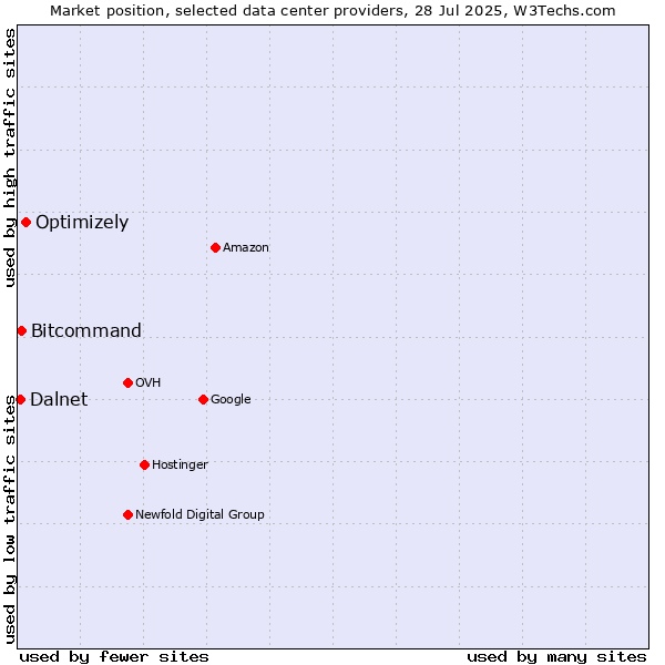 Market position of Optimizely vs. Bitcommand vs. Dalnet
