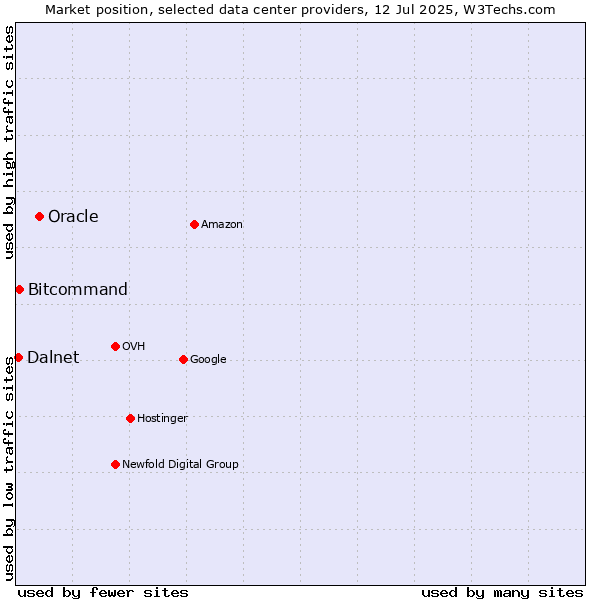 Market position of Oracle vs. Bitcommand vs. Dalnet