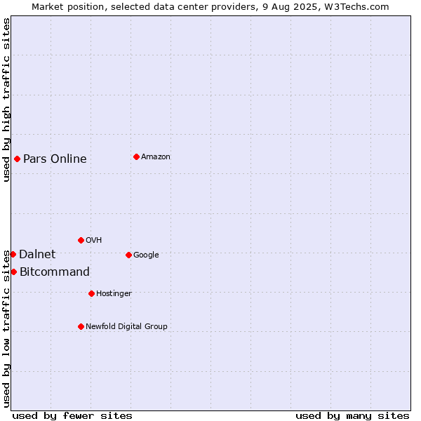 Market position of Pars Online vs. Bitcommand vs. Dalnet