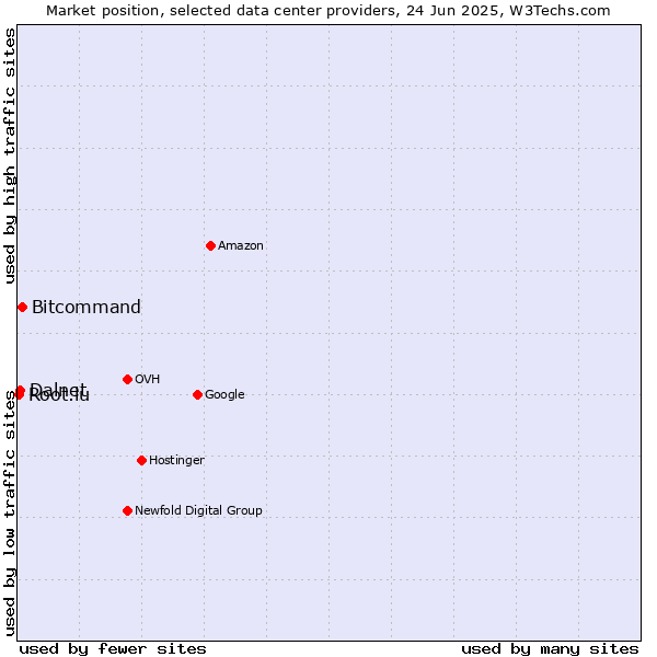 Market position of Bitcommand vs. Dalnet vs. Root.lu