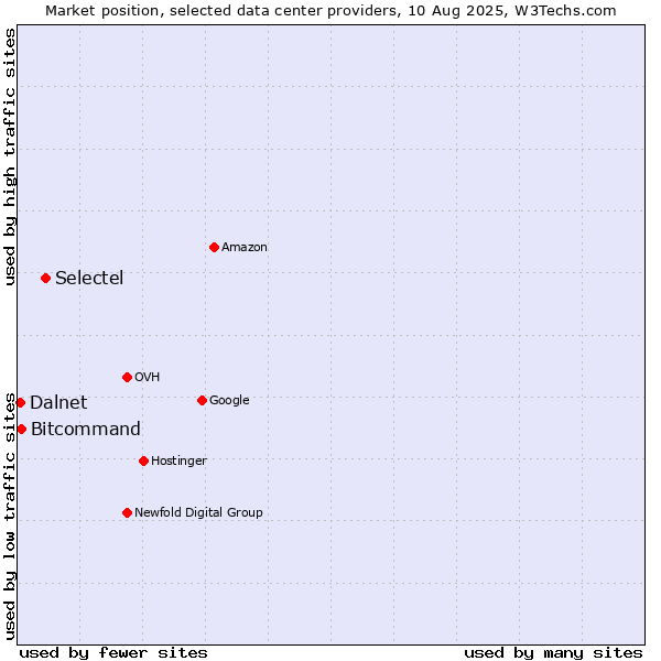 Market position of Selectel vs. Bitcommand vs. Dalnet