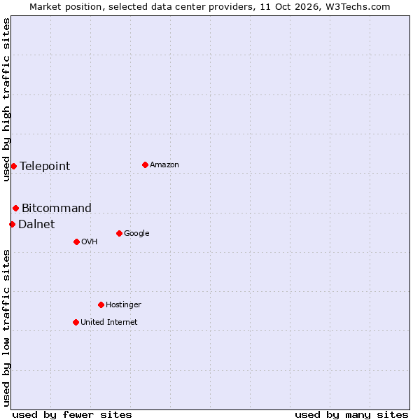 Market position of Bitcommand vs. Telepoint vs. Dalnet