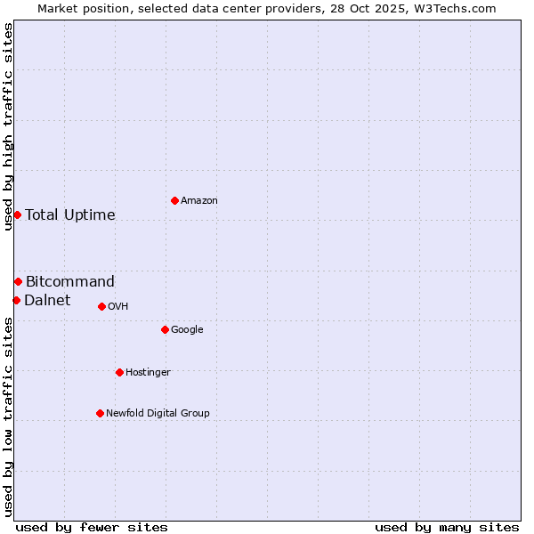 Market position of Bitcommand vs. Total Uptime vs. Dalnet