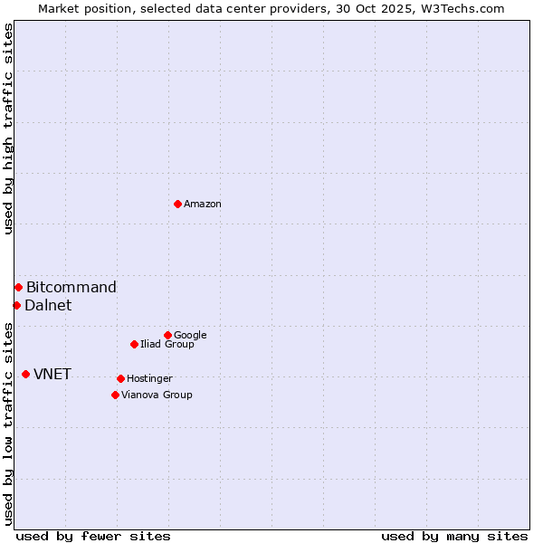 Market position of VNET vs. Bitcommand vs. Dalnet