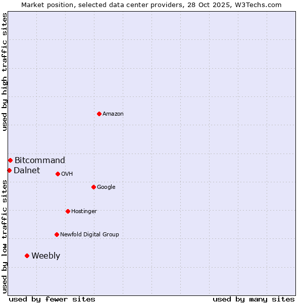 Market position of Weebly vs. Bitcommand vs. Dalnet