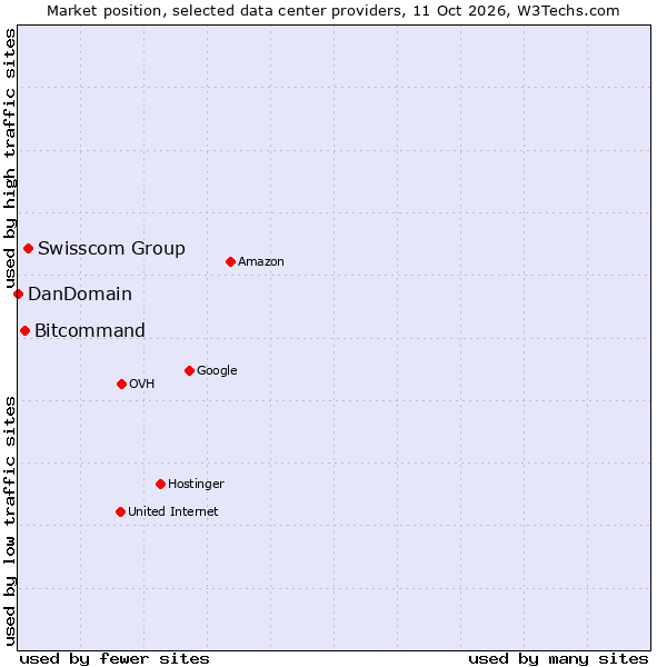 Market position of Swisscom Group vs. Bitcommand vs. DanDomain