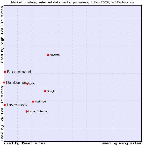 Market position of Bitcommand vs. Layerstack vs. DanDomain