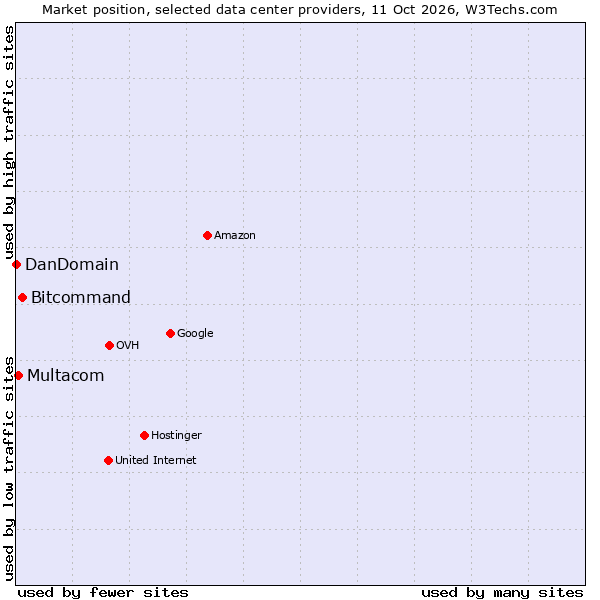 Market position of Bitcommand vs. Multacom vs. DanDomain