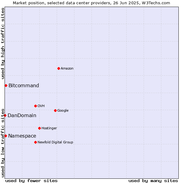 Market position of Bitcommand vs. Namespace vs. DanDomain