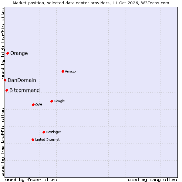 Market position of Orange vs. Bitcommand vs. DanDomain