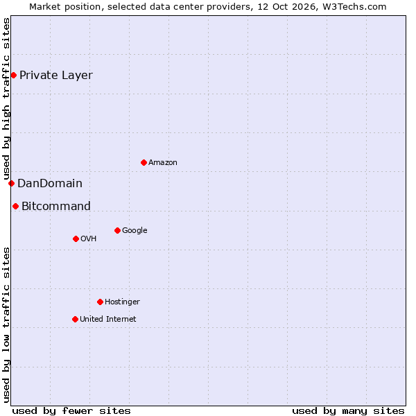 Market position of Bitcommand vs. Private Layer vs. DanDomain