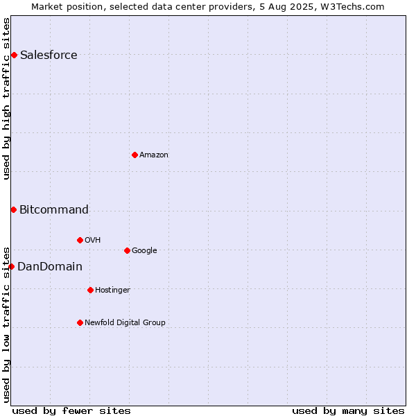 Market position of Salesforce vs. Bitcommand vs. DanDomain