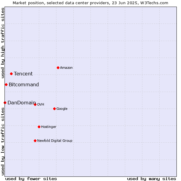 Market position of Tencent vs. Bitcommand vs. DanDomain