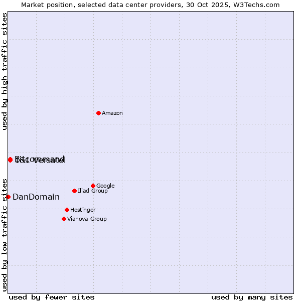 Market position of Bitcommand vs. 1&1 Versatel vs. DanDomain