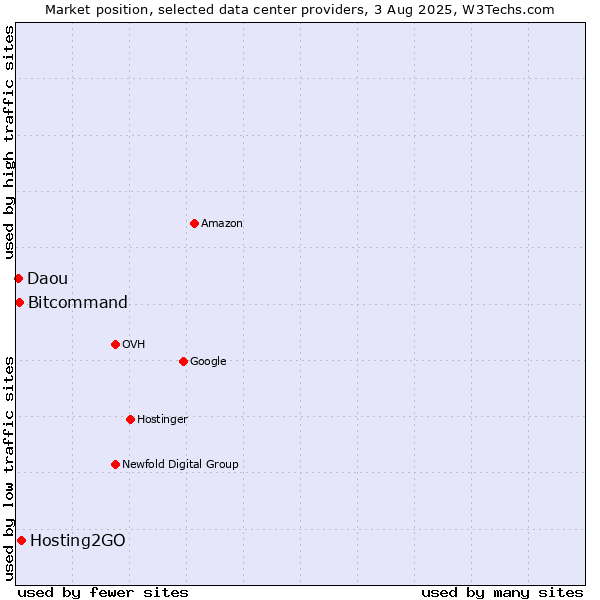 Market position of Hosting2GO vs. Bitcommand vs. Daou
