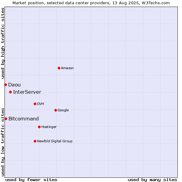 Market position of InterServer vs. Bitcommand vs. Daou