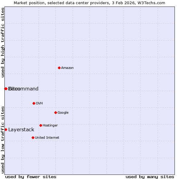 Market position of Bitcommand vs. Layerstack vs. Daou