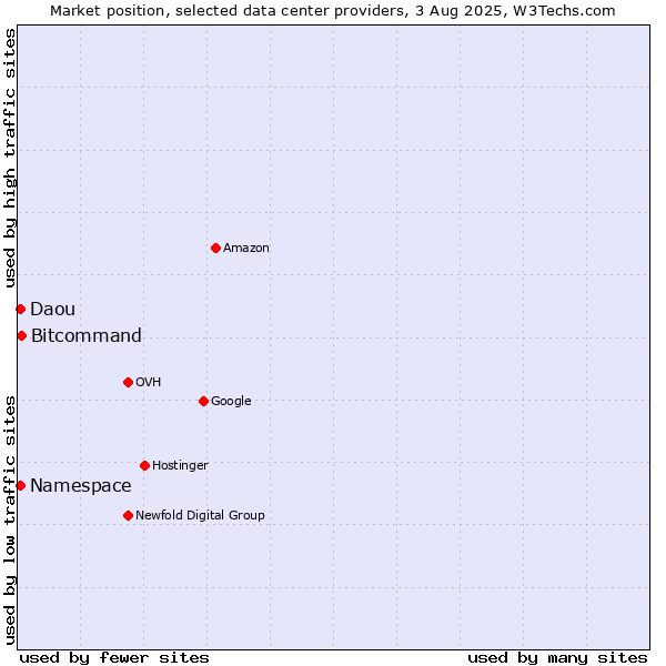 Market position of Bitcommand vs. Daou vs. Namespace