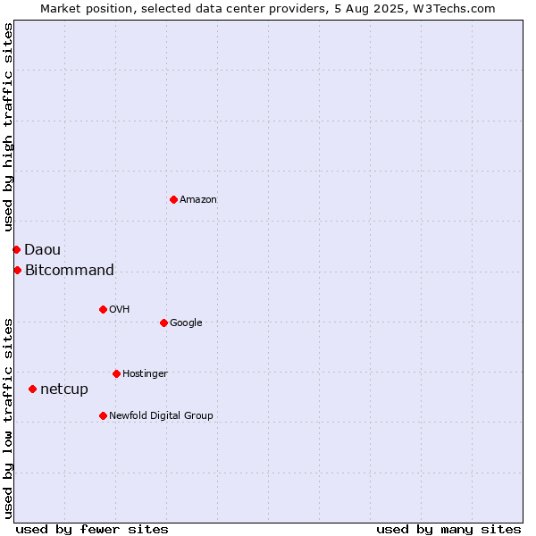 Market position of netcup vs. Bitcommand vs. Daou
