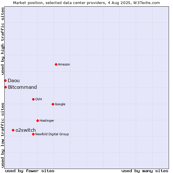 Market position of o2switch vs. Bitcommand vs. Daou